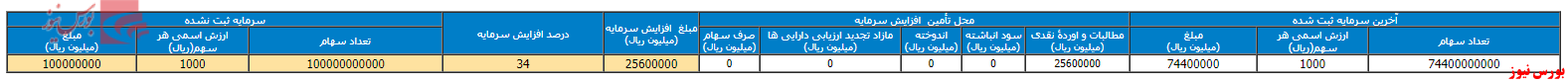 تصویب افزایش نقدینگی تصویب افزایش نقدینگی