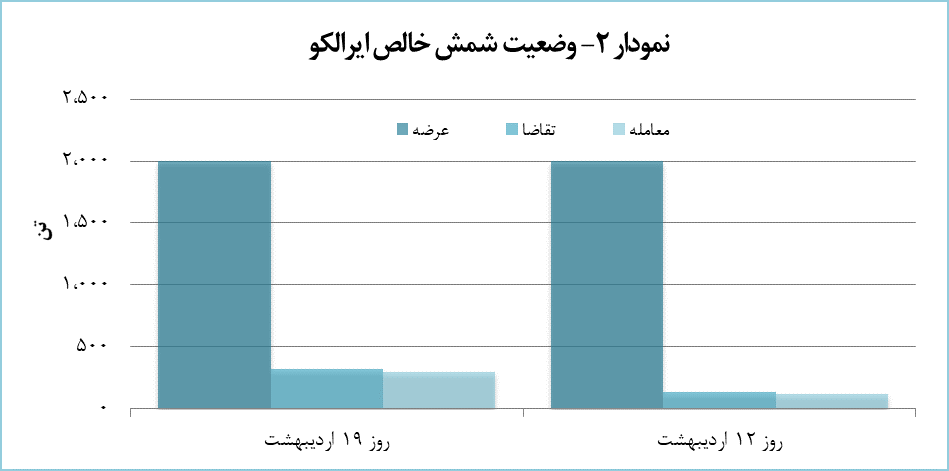 ۴۸۰ تن محصول آلومینیومی معامله شد ۴۸۰ تن محصول آلومینیومی معامله شد