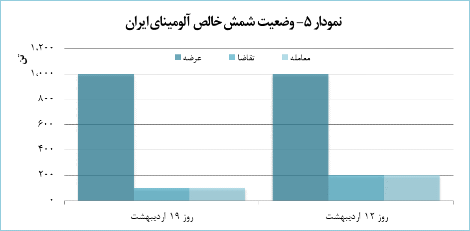۴۸۰ تن محصول آلومینیومی معامله شد ۴۸۰ تن محصول آلومینیومی معامله شد