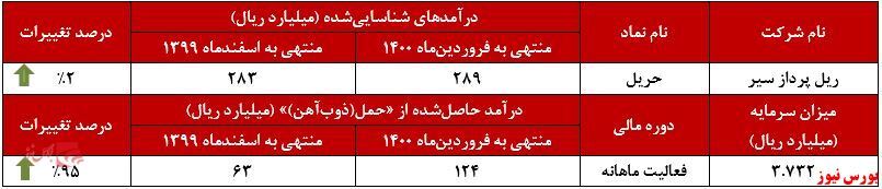 افزایش درآمد سالانه ۱۰۱ درصدی افزایش درآمد سالانه ۱۰۱ درصدی
