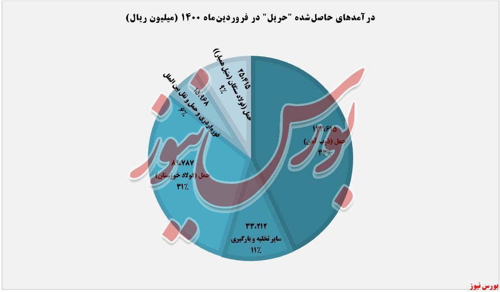 افزایش درآمد سالانه ۱۰۱ درصدی افزایش درآمد سالانه ۱۰۱ درصدی