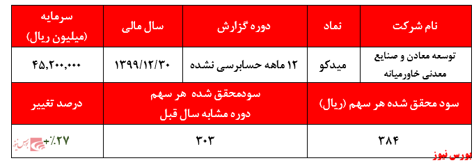 هزینههای مالی سنگین هزینههای مالی سنگین
