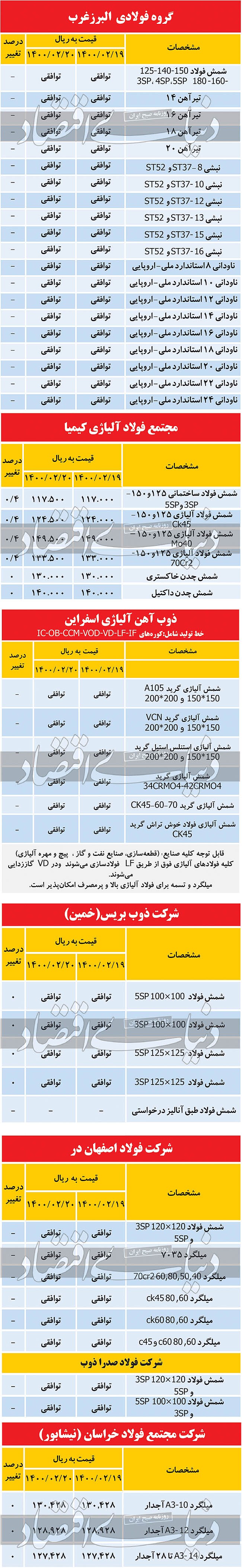 نرخ شمش فولاد در انتظار عرضه&zwnj;های تالار شیشه&zwnj;ای
