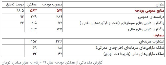 جزئیات عملکرد بودجه ۹۹/دولت تنخواه بانک مرکزی را پس نداد+ جدول جزئیات عملکرد بودجه ۹۹/دولت تنخواه بانک مرکزی را پس نداد+ جدول