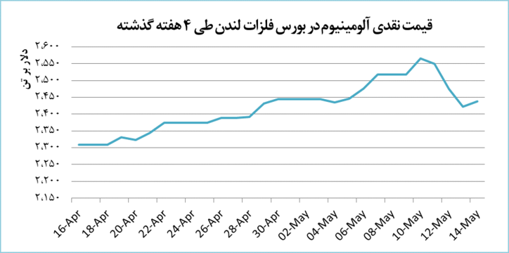 رشد ۱۵ دلاری قیمت آلومینیوم در بورس لندن