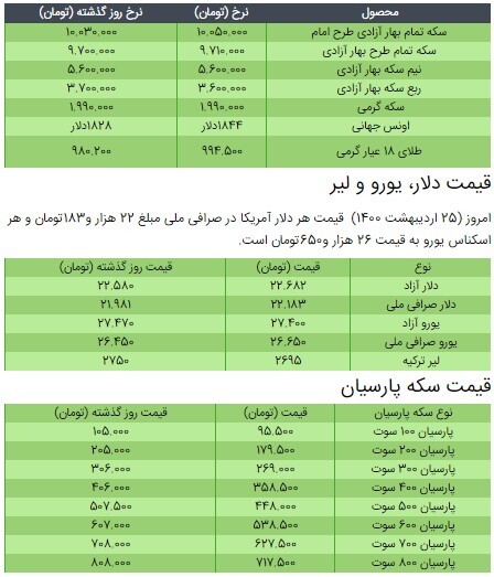 قیمت سکه، طلا و دلار در بازار امروز +جدول/ ۲۵ اردیبهشت ۱۴۰۰ قیمت سکه، طلا و دلار در بازار امروز +جدول/ ۲۵ اردیبهشت ۱۴۰۰