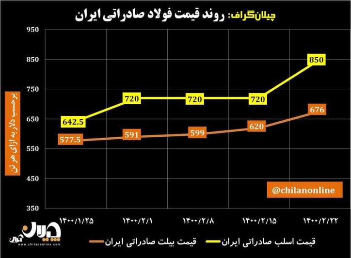 روند قیمت فولاد صادراتی ایران/ رشد ۱۰۰ دلاری قیمت اسلب و رشد ۵۶ دلاری قیمت شمش صادراتی ایران/ چین به مهار قیمت فولاد روی آورد (به همراه نمودار)