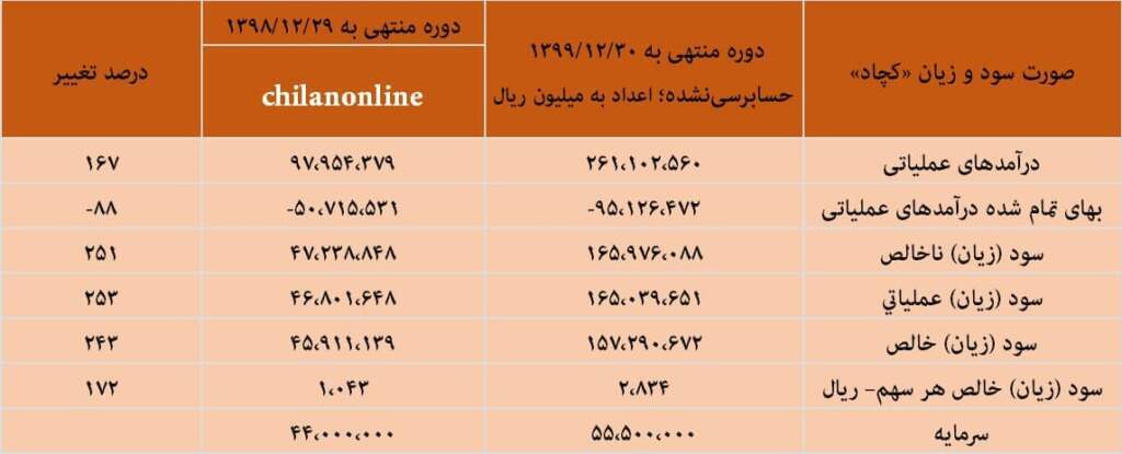 رشد ۲۴۳ درصدی سود خالص چادرملو در سال ۹۹/ افزایش قابل توجه حاشیه سود کچاد