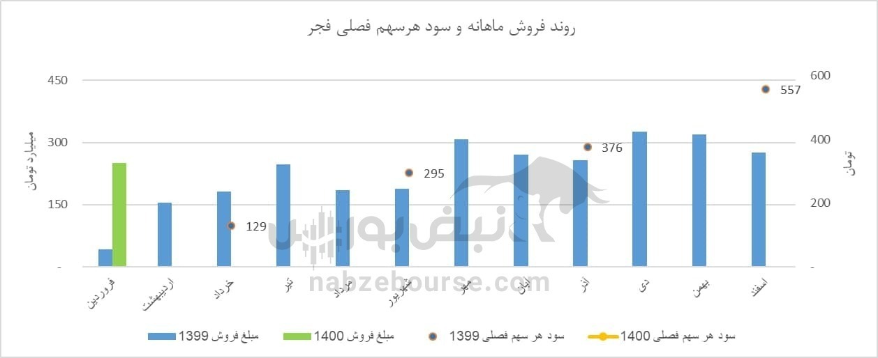 رشد ۵۴۰ درصدی سود هر سهم فجر/ روند قیمتی در روز&zwnj;های آینده بورس چگونه خواهد بود؟
