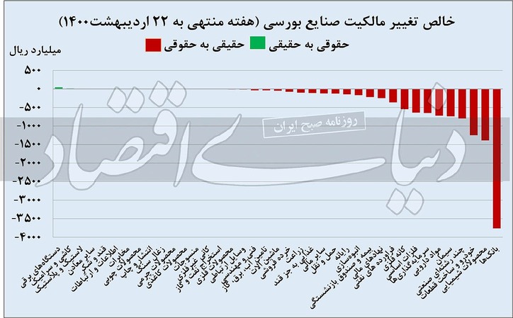 بیم و امید «حقیقی» در بازار سهام