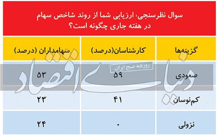 سهامداران در انتظار تغییر مسیر بازار