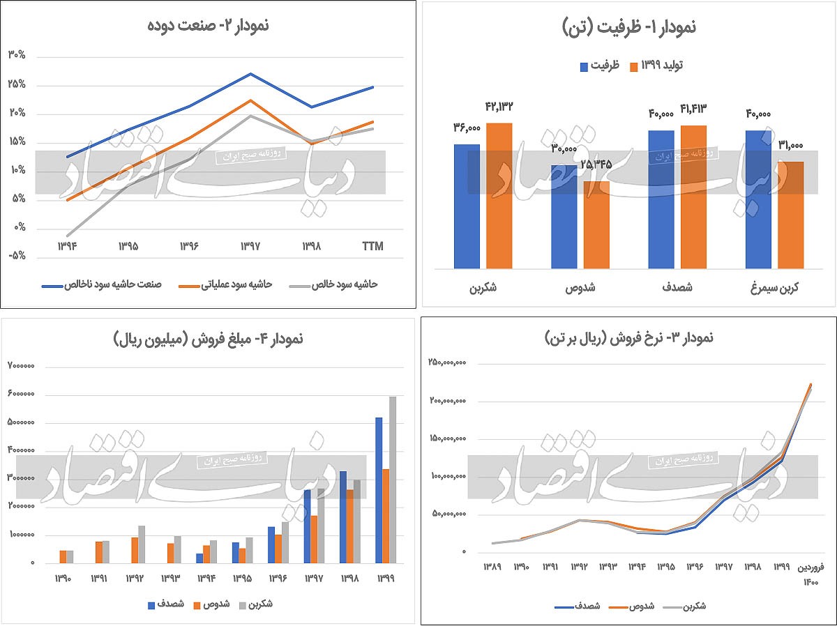 موج سودآوری صنعت دوده