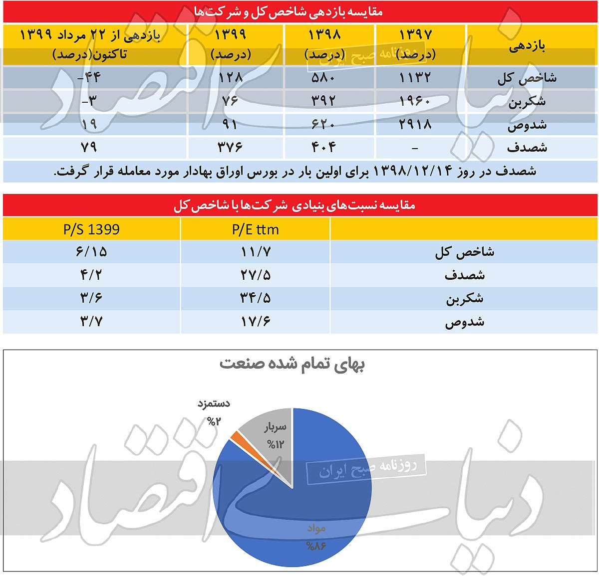 موج سودآوری صنعت دوده