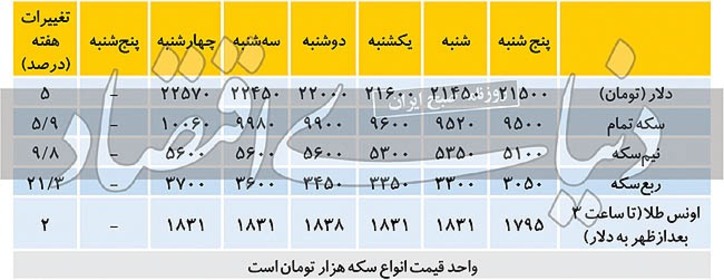 خبر گمشده در بازار دلار