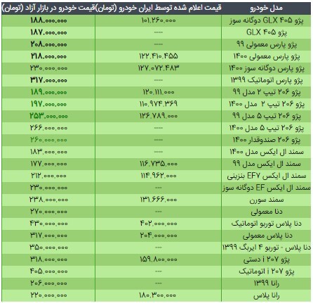قیمت محصولات ایران خودرو در ۲۵ اردیبهشت ۱۴۰۰/ کاهش نرخ پژو ۲۰۶ قیمت محصولات ایران خودرو در ۲۵ اردیبهشت ۱۴۰۰/ کاهش نرخ پژو ۲۰۶