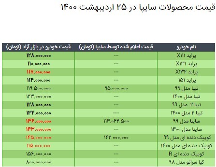 قیمت محصولات سایپا در ۲۵ اردیبهشت ۱۴۰۰/ افزایش نرخ پراید، ساینا و کوییک