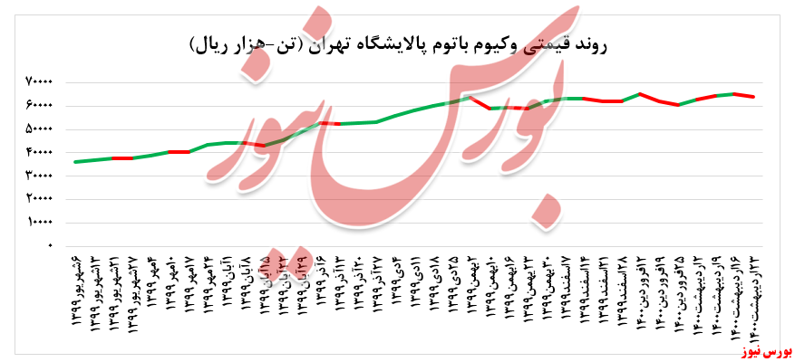 رشد ۴ درصدی نرخ فروش لوب کات سنگین رشد ۴ درصدی نرخ فروش لوب کات سنگین