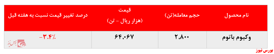 افت ۳.۵ درصدی نرخ فروش وکیوم باتوم 