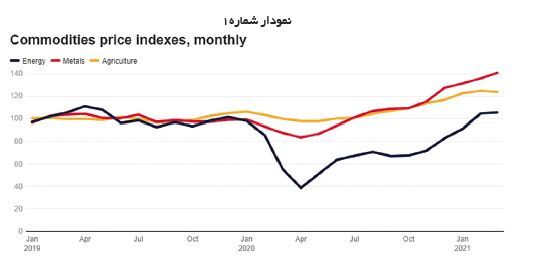 کامودیتیها در مسیر رونق کامودیتیها در مسیر رونق