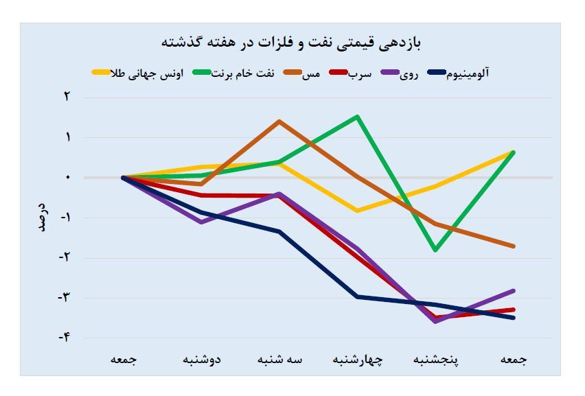 هفته&zwnj;ای متفاوت در بازار&zwnj;های جهانی برای فلز مس