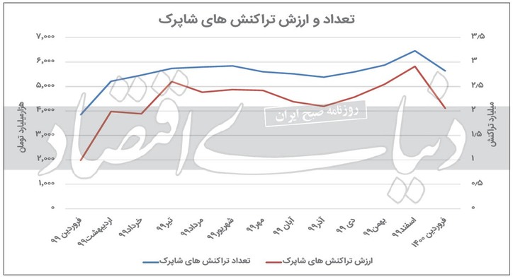 خروج تقاضا از رکود کرونا