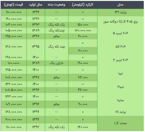 با ۱۰۰ تا ۲۰۰ میلیون تومان کدام مدل خودروهای داخلی را میتوان خرید؟ + جدول با ۱۰۰ تا ۲۰۰ میلیون تومان کدام مدل خودروهای داخلی را میتوان خرید؟ + جدول