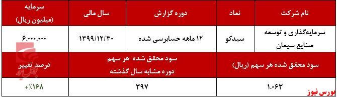 سود ۱.۰۶۳ ریالی هر سهم سیدکو در سال ۱۳۹۹/ رشد ۱۳۵ درصدی درآمدهای سیدکو سود ۱.۰۶۳ ریالی هر سهم سیدکو در سال ۱۳۹۹/ رشد ۱۳۵ درصدی درآمدهای سیدکو