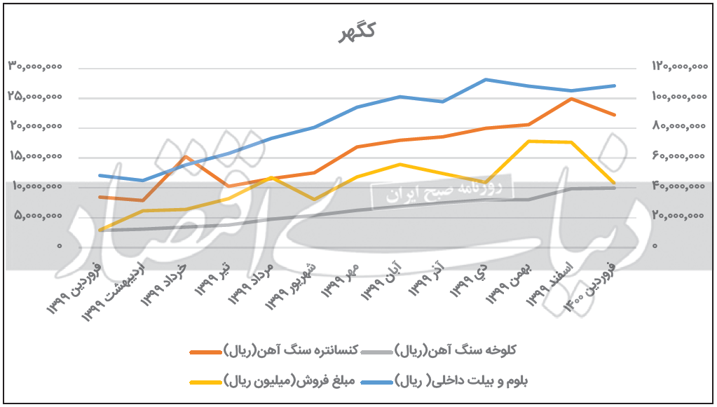 سنگ&zwnj;آهنی&zwnj;ها روی ریل سودآوری
