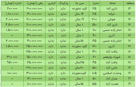رهن و اجاره خانه در ارزان ترین مناطق تهران چقدر است؟+ جدول رهن و اجاره خانه در ارزان ترین مناطق تهران چقدر است؟+ جدول