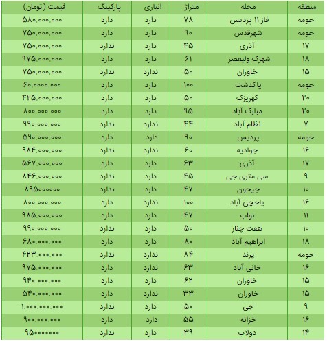 با کمتر از یک میلیارد تومان در کدام محله های تهران می توانید خانه بخرید؟+ جدول مشخصات با کمتر از یک میلیارد تومان در کدام محله های تهران می توانید خانه بخرید؟+ جدول مشخصات