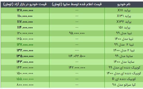 قیمت محصولات سایپا در ۲۷ اردیبهشت ۱۴۰۰/ کاهش نرخ تیبا و کوییک دندهای R قیمت محصولات سایپا در ۲۷ اردیبهشت ۱۴۰۰/ کاهش نرخ تیبا و کوییک دندهای R