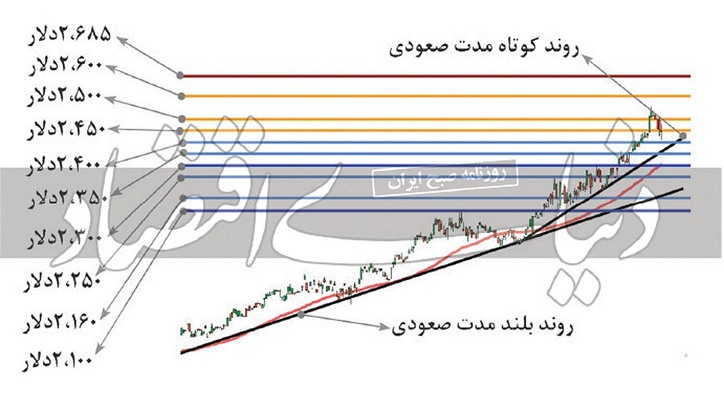 بررسی تکنیکال فلز آلومینیوم