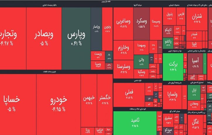 بورس و پایان‌های تلخ ادامه‌دار/ شاخص هم‌وزن به زیر ۴۰۰ هزار سقوط کرد