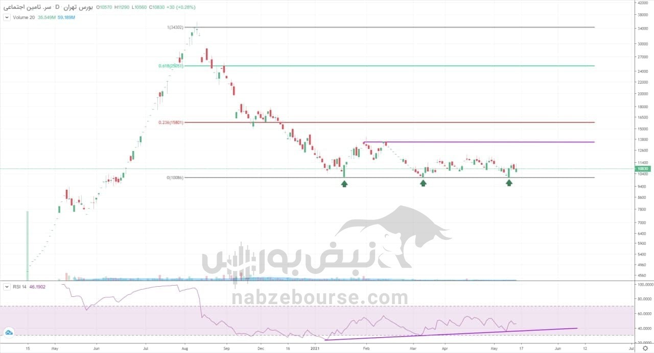 تحلیل تکنیکال و بنیادی عالیجناب بورس/ شستا در روز&zwnj;های آینده بورس چه روندی را طی خواهد کرد؟