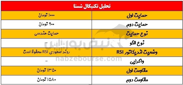 تحلیل تکنیکال و بنیادی عالیجناب بورس/ شستا در روز&zwnj;های آینده بورس چه روندی را طی خواهد کرد؟