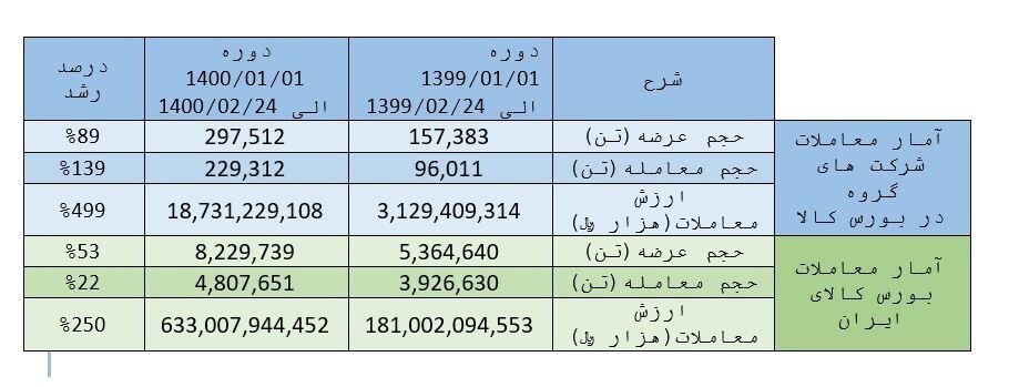 رشد ۱۰۰ درصدی حجم معاملات گروه شستا در بورس کالا