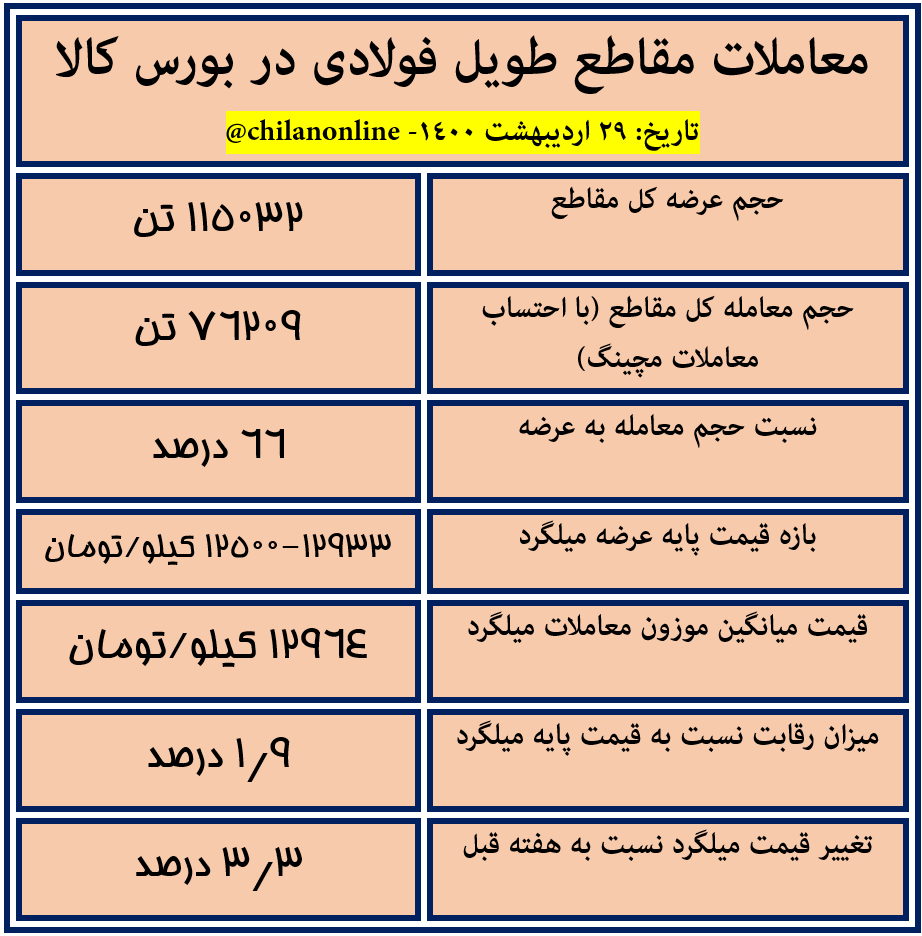نتیجه معاملات امروز مقاطع طویل فولادی در بورس کالا/ قیمت میانگین میلگرد در بورس کالا به ۱۲۹۶۴ تومان رسید نتیجه معاملات امروز مقاطع طویل فولادی در بورس کالا/ قیمت میانگین میلگرد در بورس کالا به ۱۲۹۶۴ تومان رسید