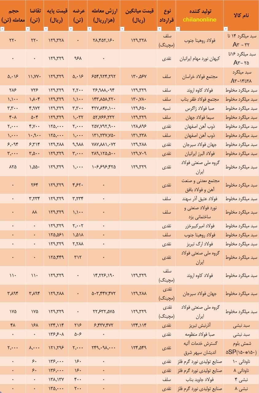 نتیجه معاملات امروز مقاطع طویل فولادی در بورس کالا/ قیمت میانگین میلگرد در بورس کالا به ۱۲۹۶۴ تومان رسید نتیجه معاملات امروز مقاطع طویل فولادی در بورس کالا/ قیمت میانگین میلگرد در بورس کالا به ۱۲۹۶۴ تومان رسید