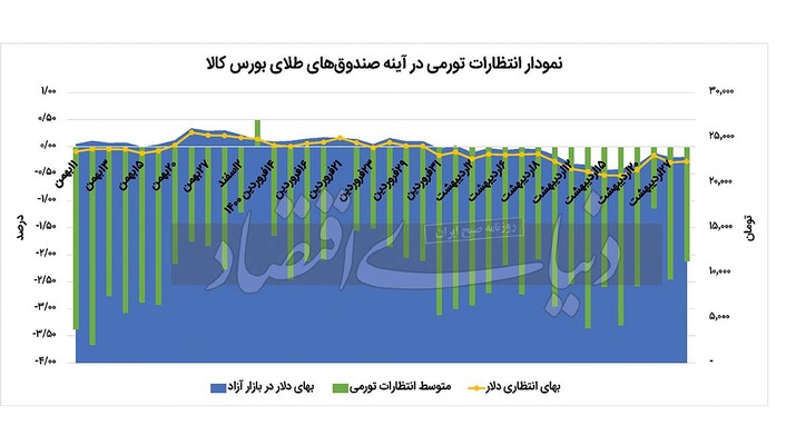 انتظارات منفی در پیش‌نگر ابزار‌های طلایی