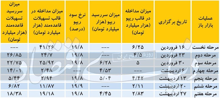 روند صعودی وام‌دهی یک‌شبه