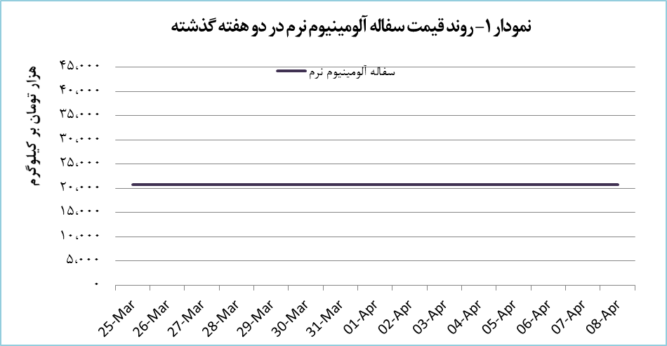 افزایش قیمت ۱۸.۶ درصدی سفاله آلومینیوم خشک افزایش قیمت ۱۸.۶ درصدی سفاله آلومینیوم خشک