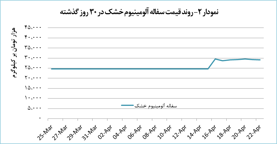 افزایش قیمت ۱۸.۶ درصدی سفاله آلومینیوم خشک افزایش قیمت ۱۸.۶ درصدی سفاله آلومینیوم خشک