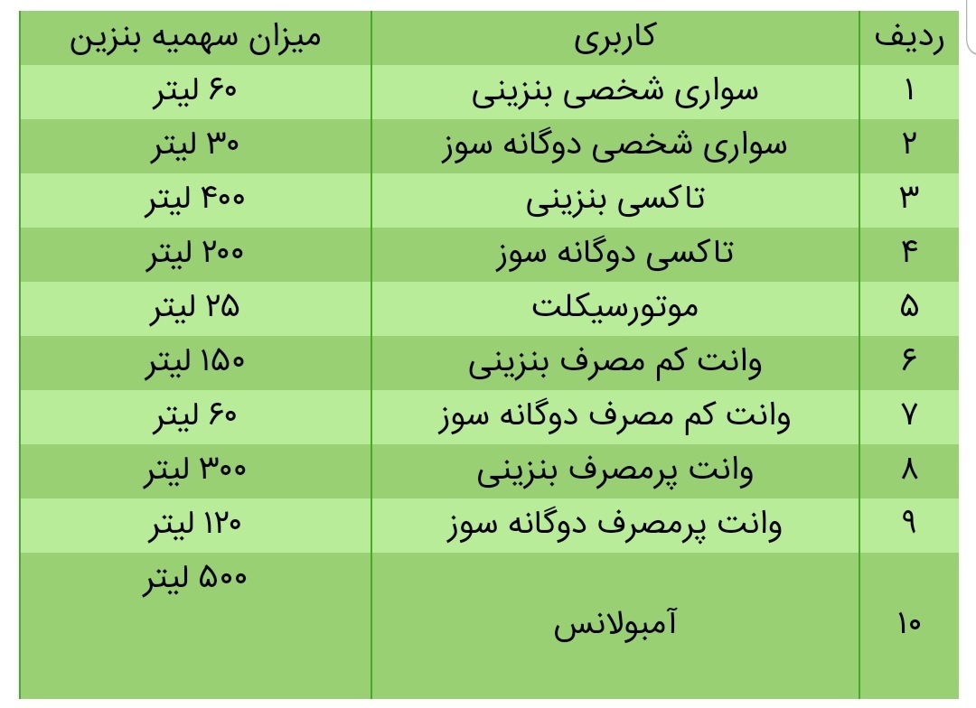 سهمیه بنزین خرداد کی واریز میشود؟ سهمیه بنزین خرداد کی واریز میشود؟