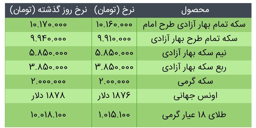 قیمت سکه، طلا و دلار در بازار امروز + جدول/۳۱ اردیبهشت ۱۴۰۰