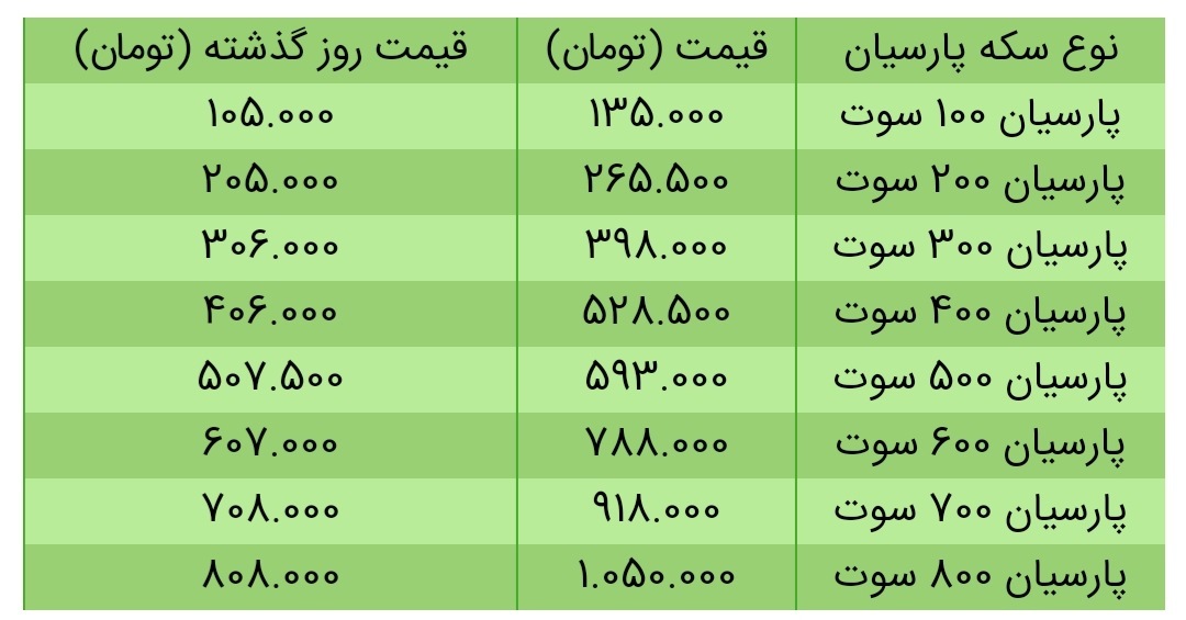 قیمت سکه، طلا و دلار در بازار امروز + جدول/۳۱ اردیبهشت ۱۴۰۰