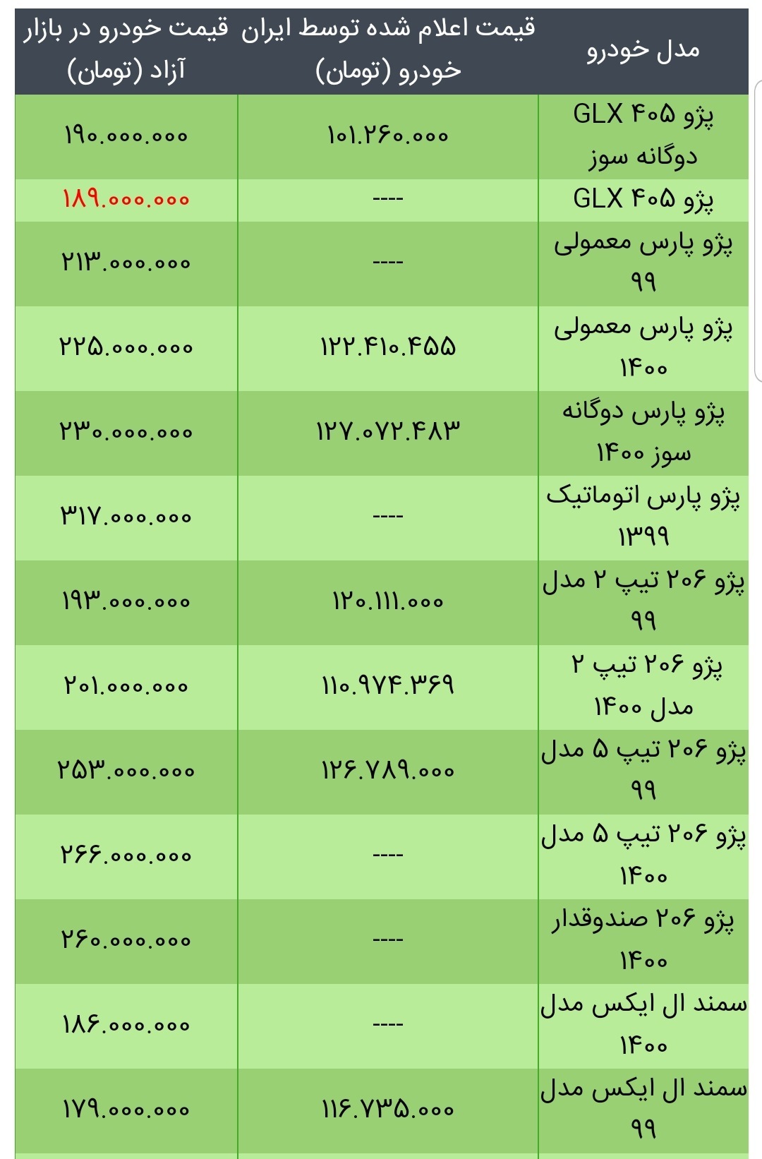 قیمت محصولات ایران خودرو در ۳۱ اردیبهشت ۱۴۰۰/ افزایش قیمت پژو ۴۰۵ قیمت محصولات ایران خودرو در ۳۱ اردیبهشت ۱۴۰۰/ افزایش قیمت پژو ۴۰۵