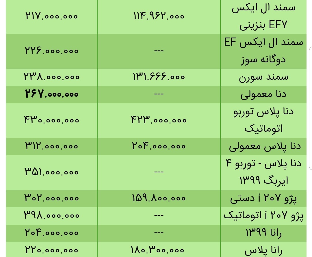 قیمت محصولات ایران خودرو در ۳۱ اردیبهشت ۱۴۰۰/ افزایش قیمت پژو ۴۰۵ قیمت محصولات ایران خودرو در ۳۱ اردیبهشت ۱۴۰۰/ افزایش قیمت پژو ۴۰۵