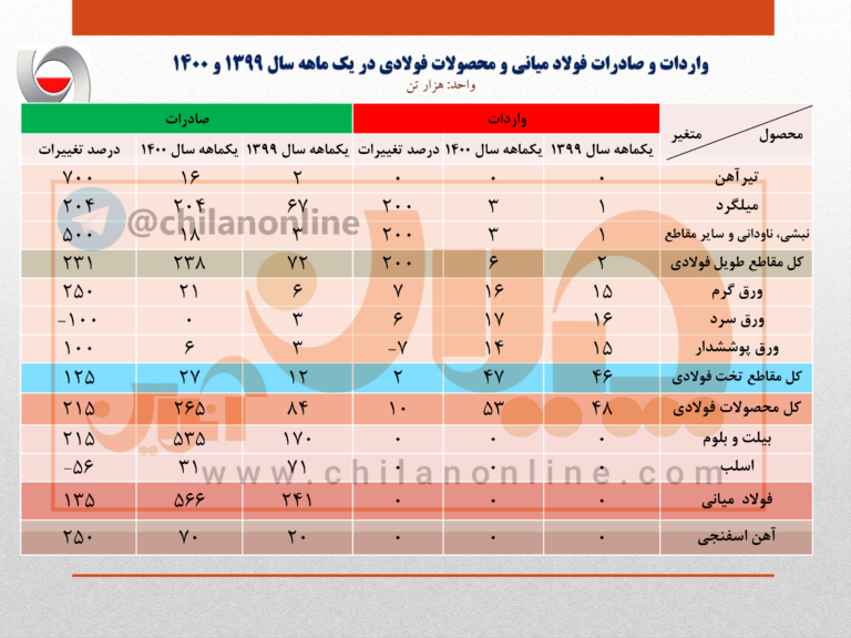 رشد ۱۳۵ درصدی صادرات فولاد میانی رشد ۱۳۵ درصدی صادرات فولاد میانی