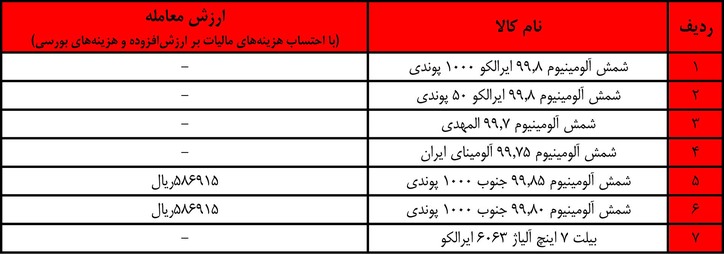 معامله ۱۸۶۰ تن شمش آلومینیوم در بورس کالا