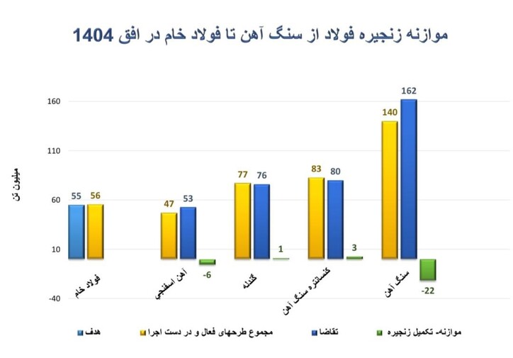 نقاط کمبود و مازاد تولید در زنجیره فولاد کدامند؟